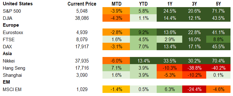 Equities 4.26.2024