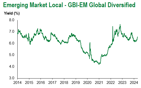 GBI-EM Global Div 4.26.2024