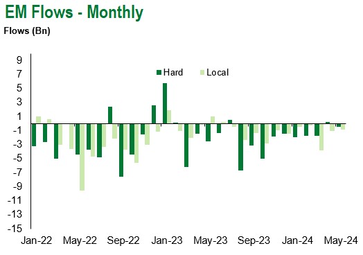5.18.24 EM Monthly Flows