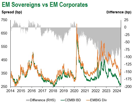 5.18.24 EM Sov v EM Corp