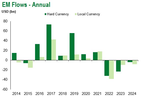 6.28.24 EM Flows Annual