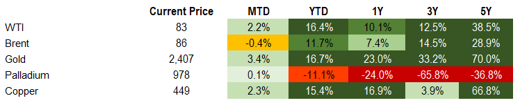 Commodities 7.12.2024