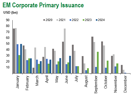 EM Corp Primary Issuance 7.12.2024