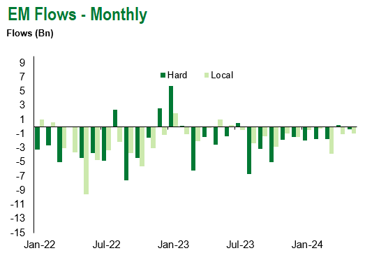 EM Flows Monthly 7.12.2024