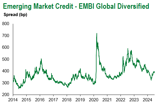 EMBI Global Div 7.12.2024
