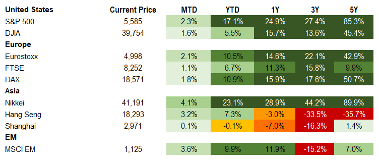 Equities 7.12.2024
