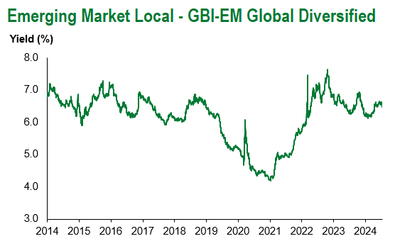 GBI EM Global Div 7.12.2024