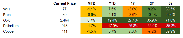 Commodities 8.2.2024