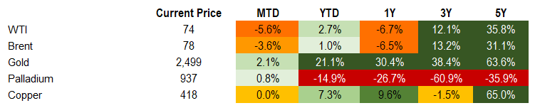 Commodities 8.24.24