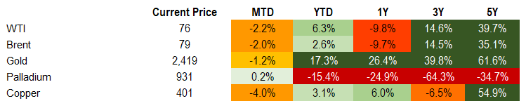 Commodities 8.9.24