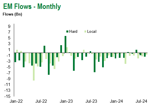 EM Flows Monthly 8.9.24