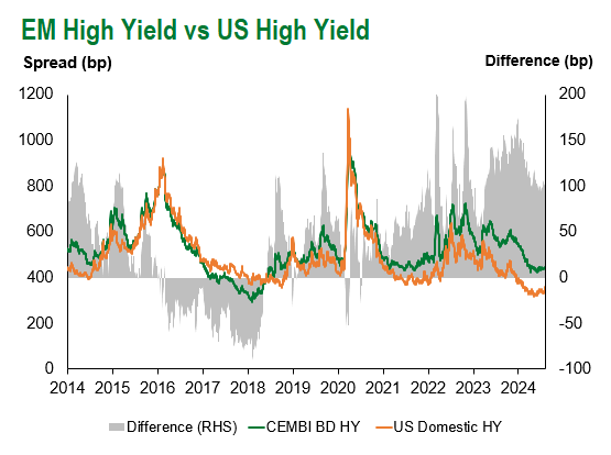 EM HY vs US HY 8.2.2024