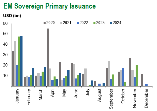 EM Sov Issuance 8.24.24