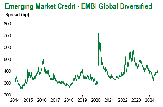 EMBI Global Div 8.2.2024