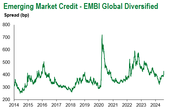 EMBI Global Div. 8.9.24
