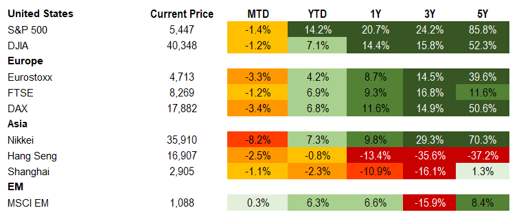 Equities 8.2.2024