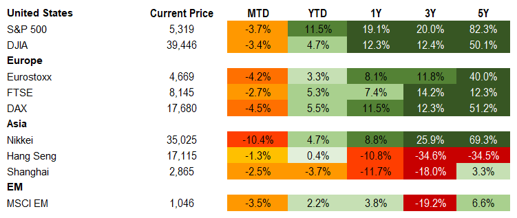 Equities 8.9.24