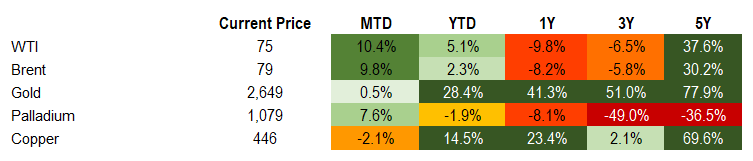 Commodities 10.11.24