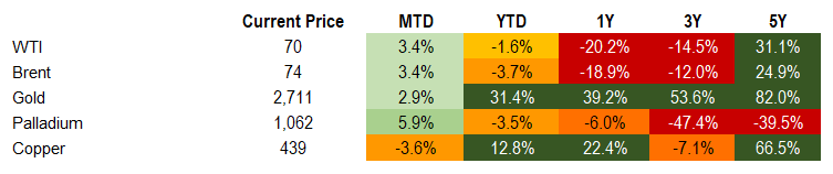 Commodities 10.18.2024
