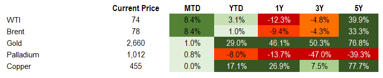 Commodities 10.4.2024