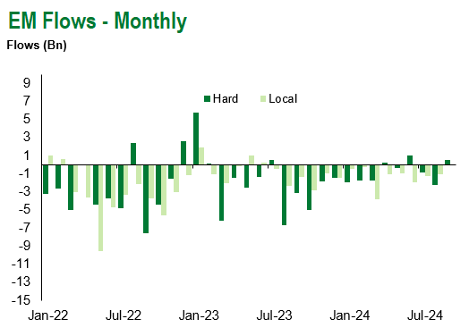 EM Flows Monthly 10.11.24