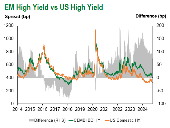 EM HY vs US HY 10.18.2024