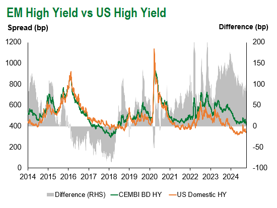 EM HY vs US HY 10.4.2024
