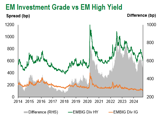 EM IG vs EM HY 10.18.2024