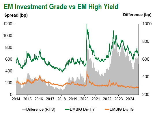 EM IG vs EM HY 10.4.2024