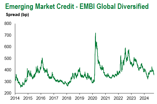 EMBI Global Div 10.4.2024