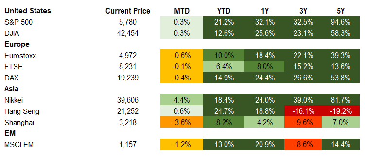Equities 10.11.24