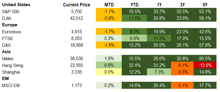 Equities 10.4.2024