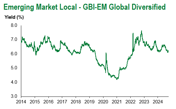 GBI EM Global Div 10.11.24