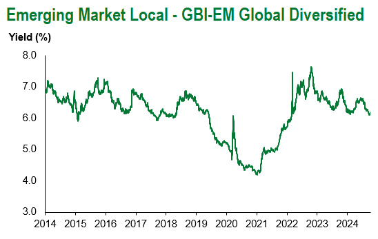 GBI-EM Global Div 10.4.2024