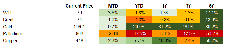 Commodities 12.14.2024
