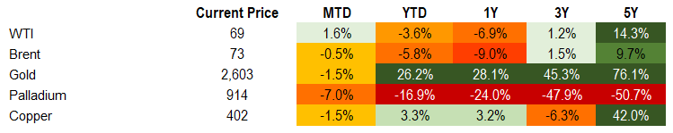 Commodities 12.21.24