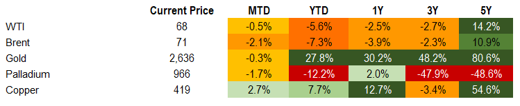 Commodities 12.6.2024