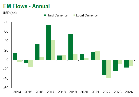 EM Flows Annual 12.21.24