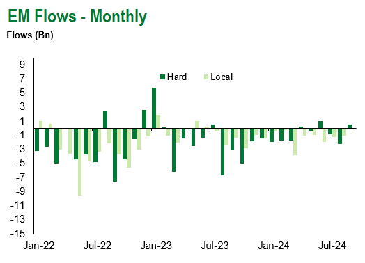 EM Flows Monthly 12.14.2024