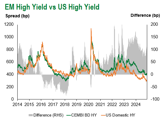 EM HY vs US HY 12.6.2024
