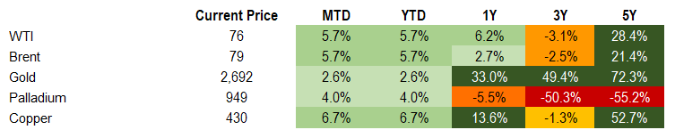 Commodities 1.10.2025