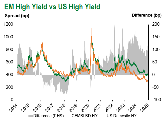 EM HY vs US HY 1.10.2025