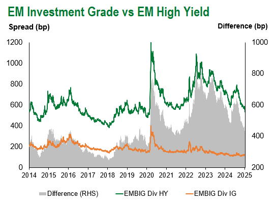 EM IG vs EM HY 1.10.2025