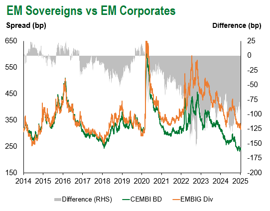 EM Sov vs EM Corp 1.10.2025