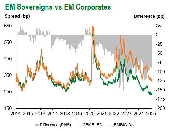 EM Sov vs EM Corp 1.24.2025