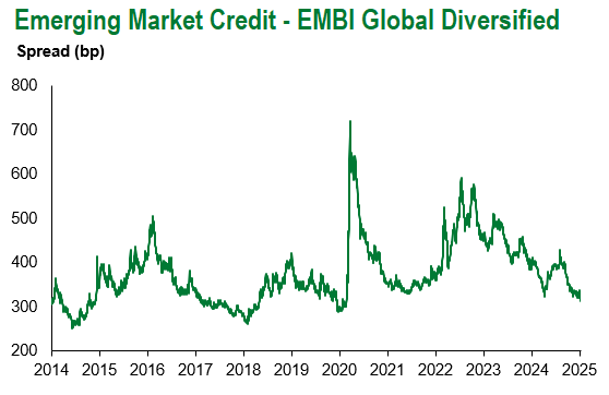 EMBI Global Div 1.10.2025