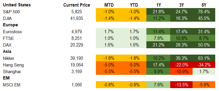 Equities 1.10.2025