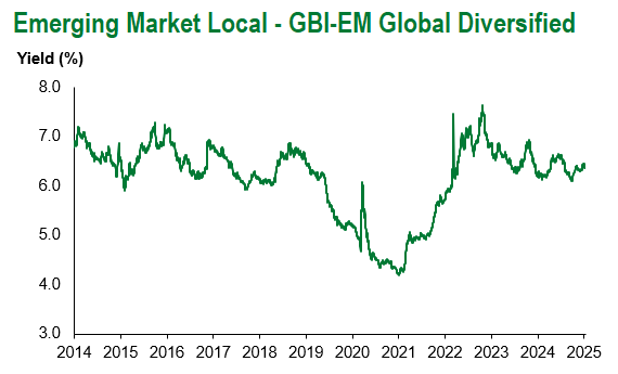 GBI-EM Global Div 1.10.2025