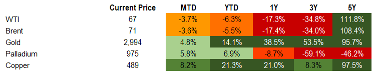 Commodities 3.14.2025