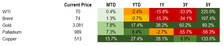 Commodities 3.28.2025
